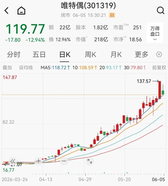 光模块3倍大牛股紧急公告，热门概念营收不足1%！大股东高位套现