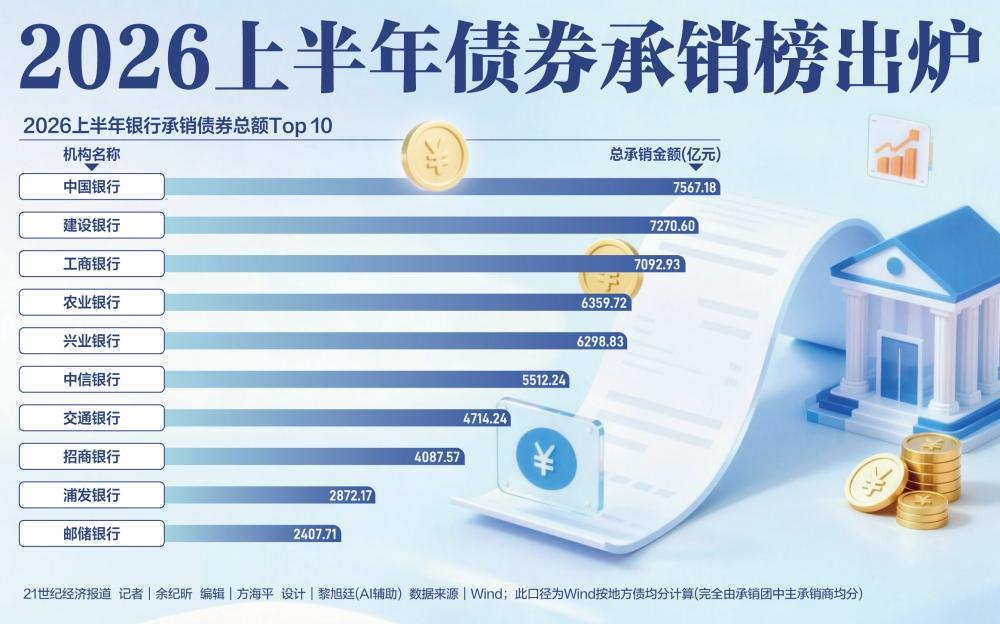 上半年债券承销：建行反超工行，邮储座次大升，江苏银行下降2位